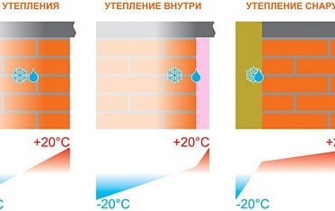Точка росы и мостики холода – важные параметры при монтаже фасада